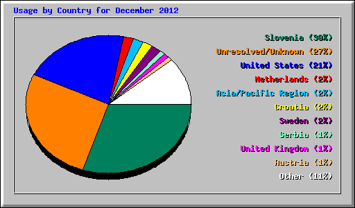 Usage by Country for December 2012