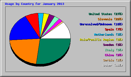 Usage by Country for January 2013