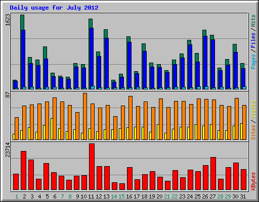 Daily usage for July 2012