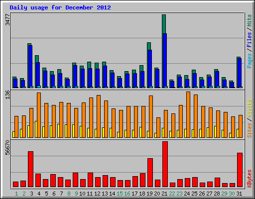 Daily usage for December 2012