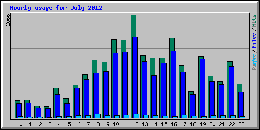 Hourly usage for July 2012