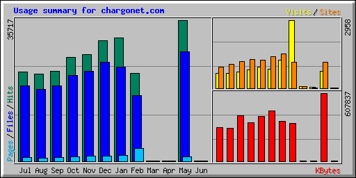 Usage summary for chargonet.com