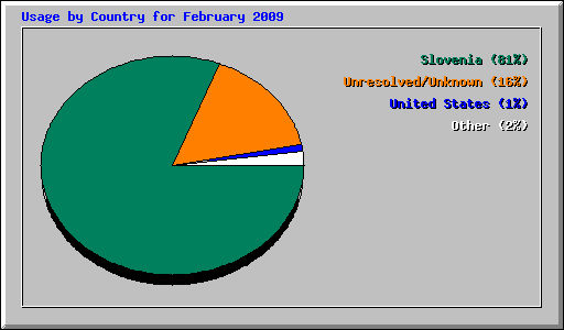 Usage by Country for February 2009