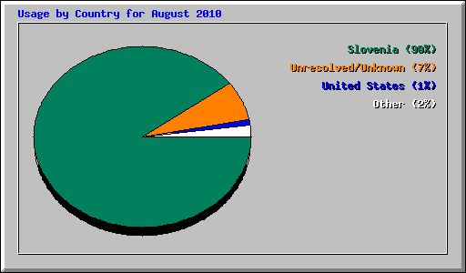 Usage by Country for August 2010