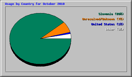 Usage by Country for October 2010