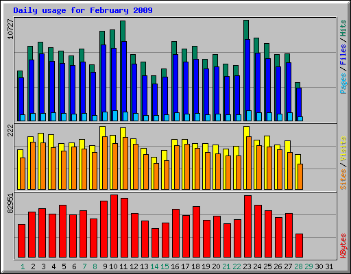 Daily usage for February 2009