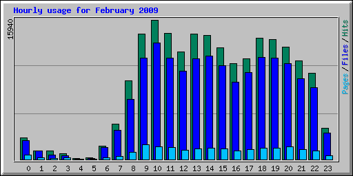 Hourly usage for February 2009