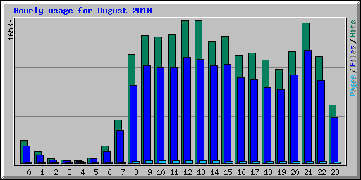 Hourly usage for August 2010