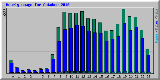 Hourly usage for October 2010