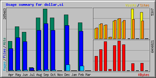 Usage summary for dollar.si