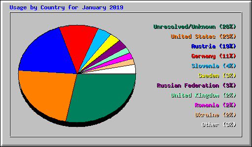 Usage by Country for January 2019