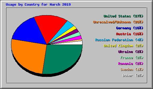 Usage by Country for March 2019