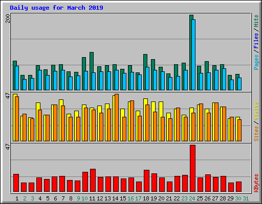 Daily usage for March 2019