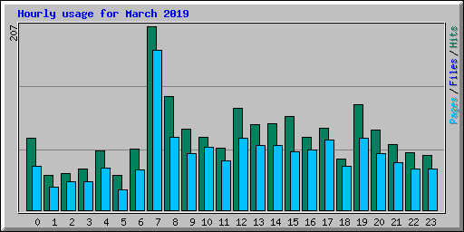 Hourly usage for March 2019