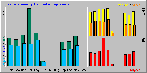 Usage summary for hoteli-piran.si