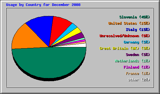 Usage by Country for December 2008