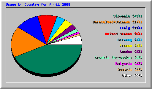 Usage by Country for April 2009