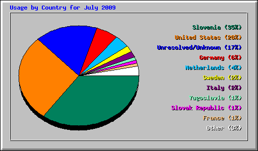 Usage by Country for July 2009