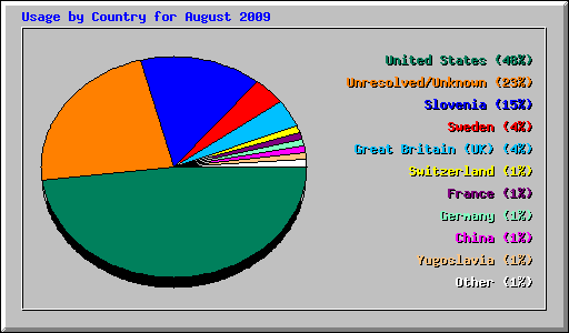 Usage by Country for August 2009