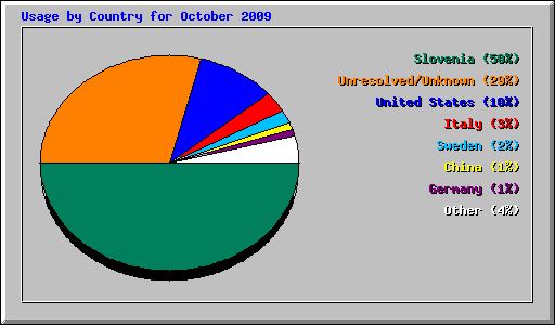 Usage by Country for October 2009