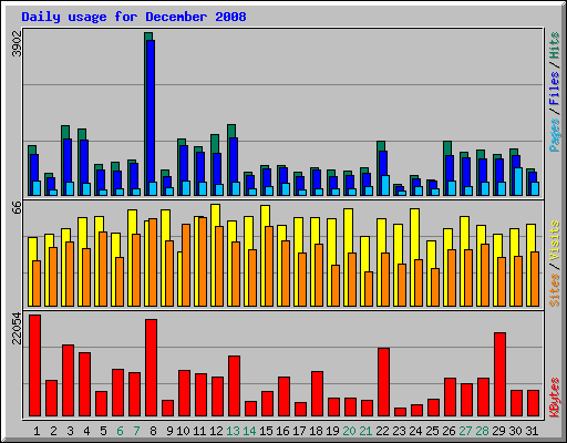 Daily usage for December 2008