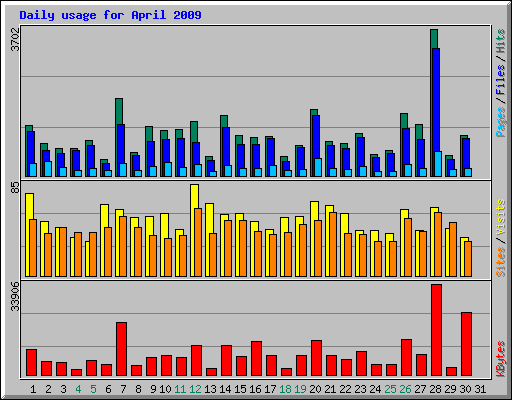 Daily usage for April 2009