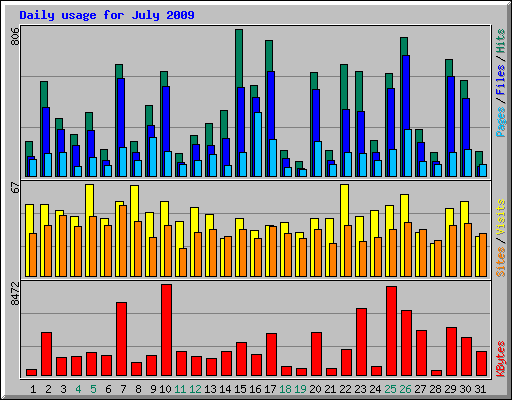 Daily usage for July 2009