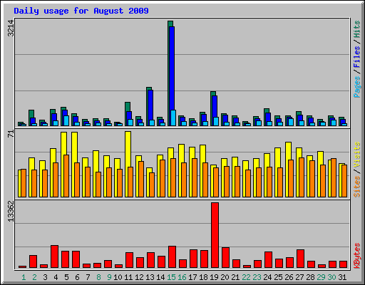 Daily usage for August 2009