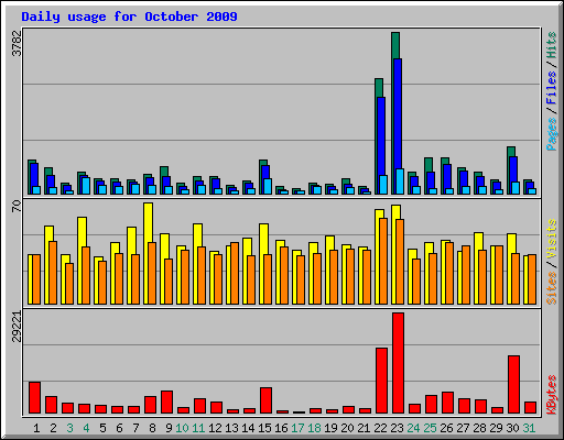 Daily usage for October 2009