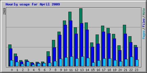 Hourly usage for April 2009