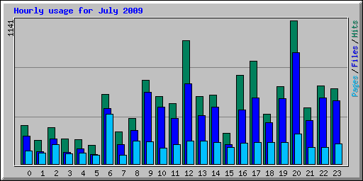 Hourly usage for July 2009