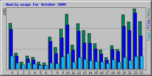 Hourly usage for October 2009