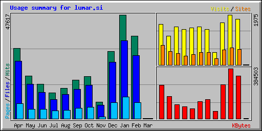 Usage summary for lumar.si