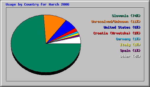 Usage by Country for March 2006