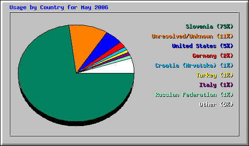 Usage by Country for May 2006