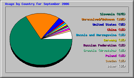 Usage by Country for September 2006