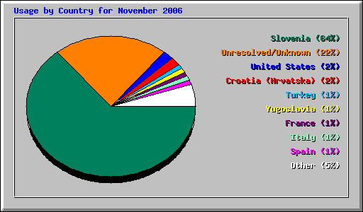 Usage by Country for November 2006