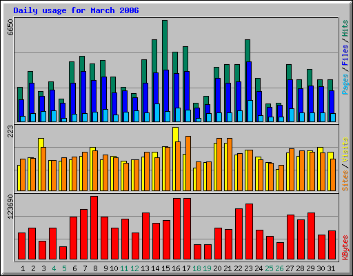 Daily usage for March 2006