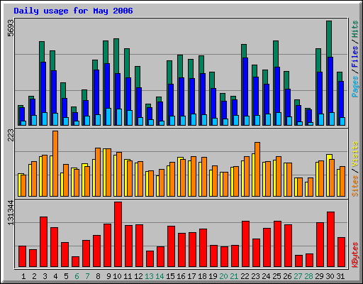 Daily usage for May 2006