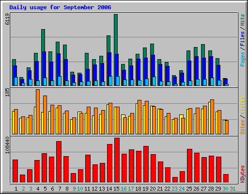 Daily usage for September 2006