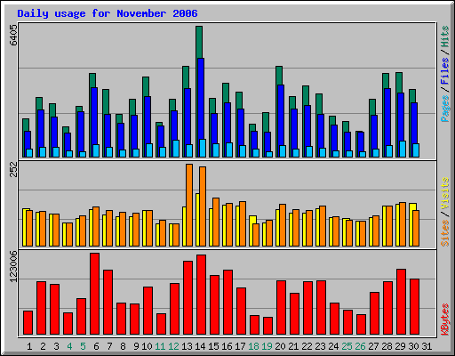 Daily usage for November 2006