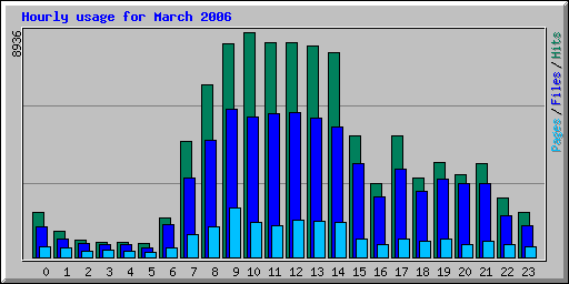 Hourly usage for March 2006