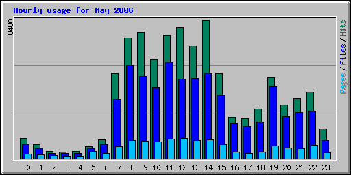 Hourly usage for May 2006