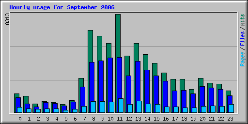 Hourly usage for September 2006