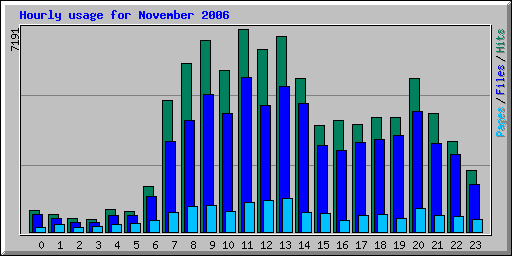 Hourly usage for November 2006