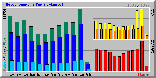 Usage summary for ps-log.si