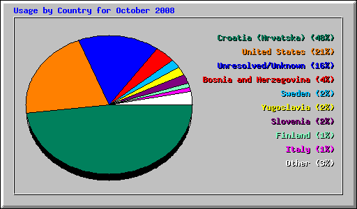 Usage by Country for October 2008