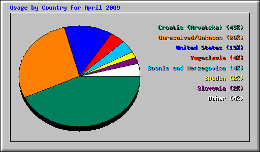 Usage by Country for April 2009