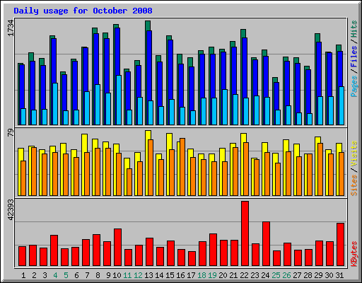 Daily usage for October 2008