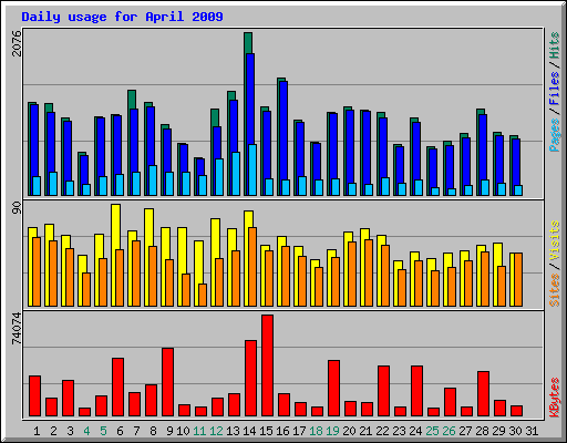 Daily usage for April 2009